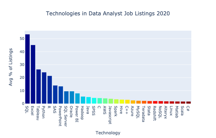 Demand for SQL